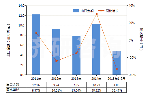2011-2015年9月中國(guó)二甲基苯基吡唑酮及其衍生物(二甲基苯基吡唑酮即安替比林)(HS29331100)出口總額及增速統(tǒng)計(jì)